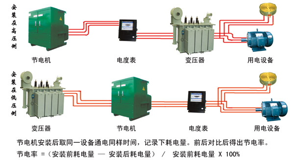 節電機 高效節能的革新設備，有效節電率達10-35%